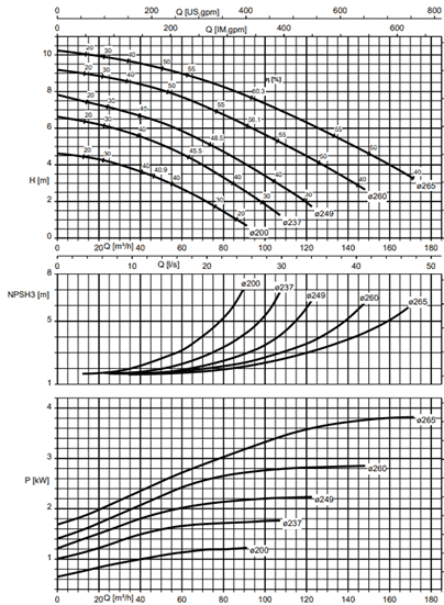 Kennfelder einer Pumpe mit NPSH3